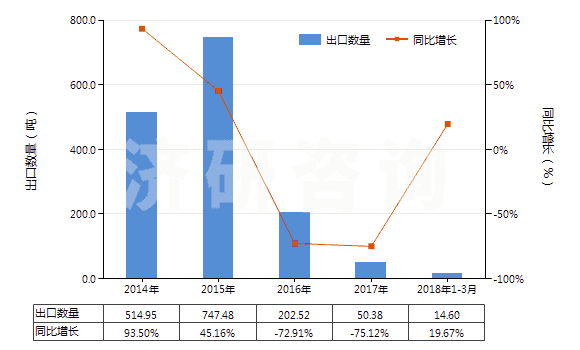 2014-2018年3月中國干的卵清蛋白(HS35021100)出口量及增速統(tǒng)計(jì)